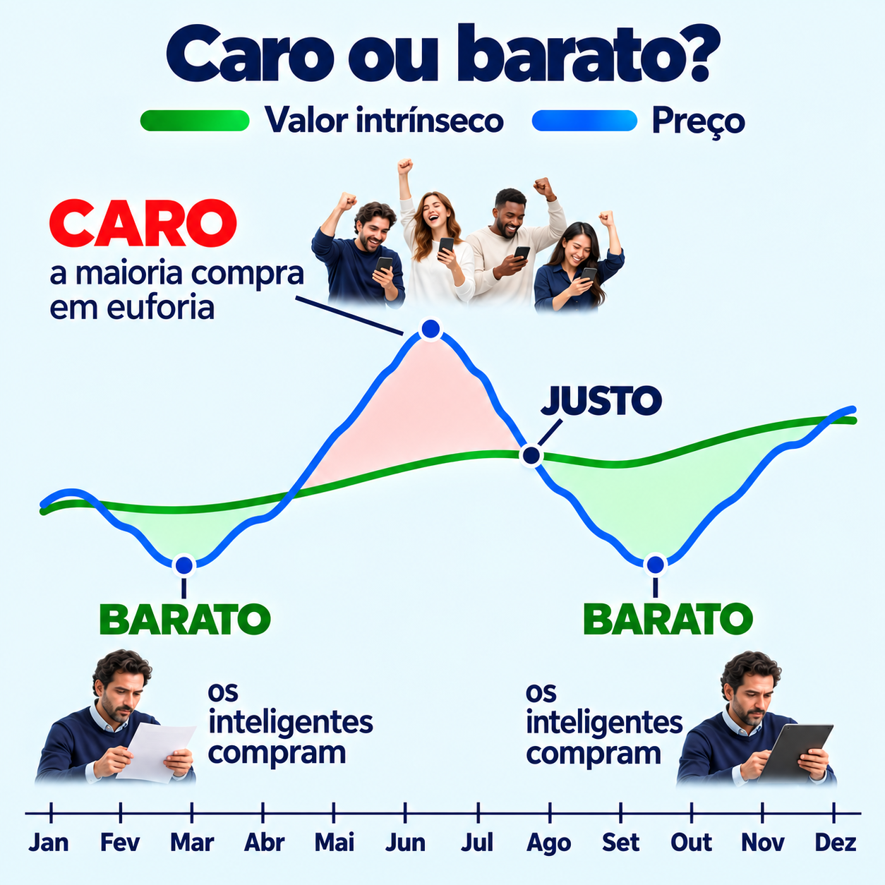 Gráfico a comparar o preço de uma ação com o seu valor intrínseco estimado: acima do valor está cara, abaixo do valor está barata.