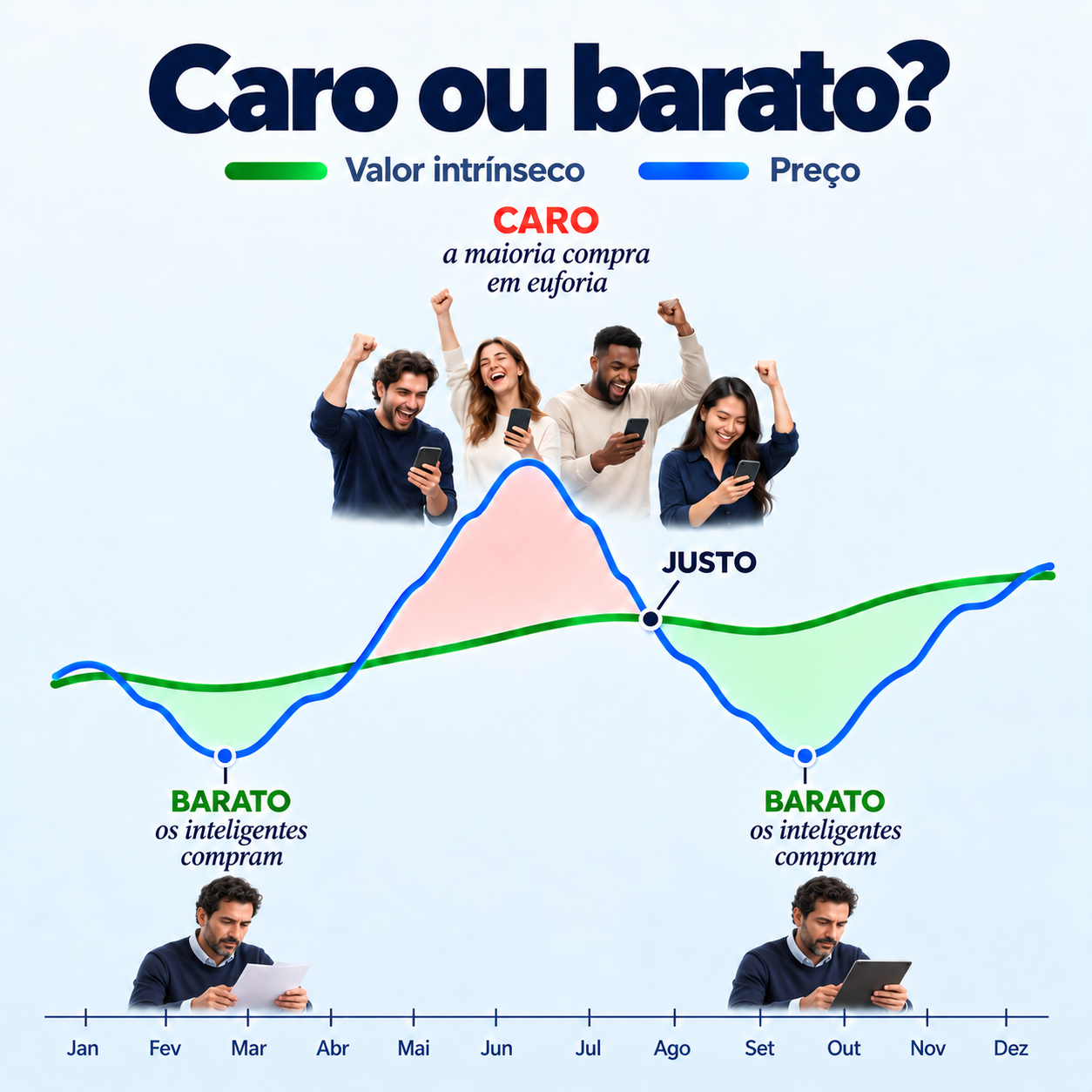 Gráfico a comparar o preço de uma ação com o seu valor intrínseco estimado ao longo de um ano: acima do valor está cara, abaixo do valor está barata.